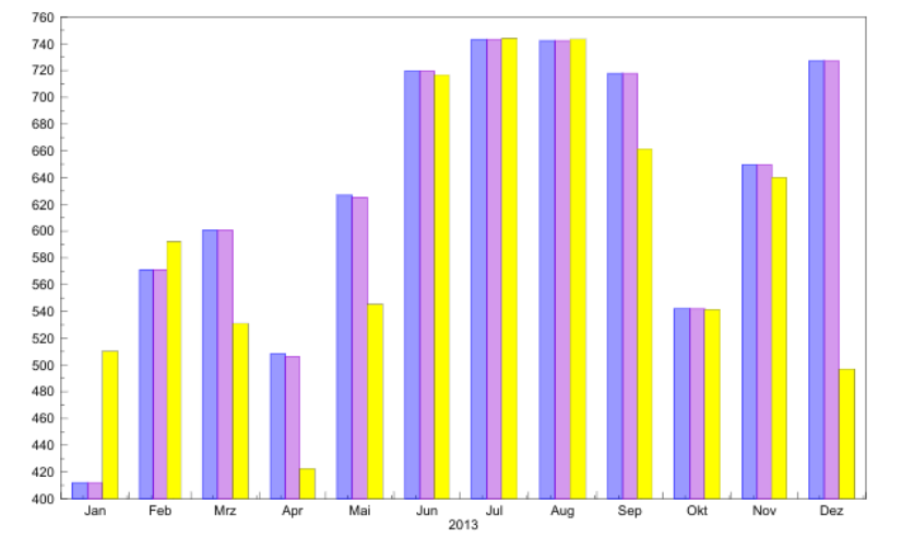 Chronological projection in bar graph form